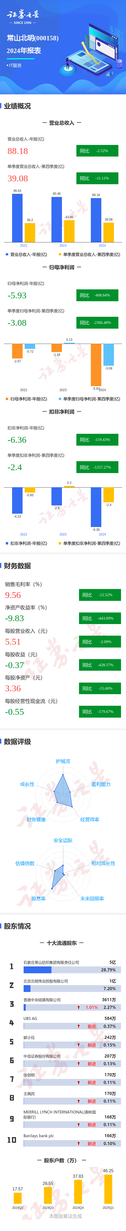 长富配资 图解常山北明年报: 第四季度单季净利润同比减2366.40%