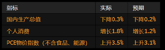大牛时代 美国经济出现2022年以来首次萎缩 受进口激增影响