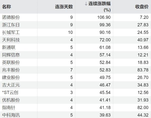 宝钜证券 82只个股连续上涨5个交易日及以上