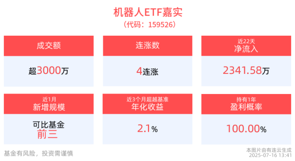 永信证券 我国机器人长期向好趋势不改，机器人ETF嘉实(159526)冲击4连涨