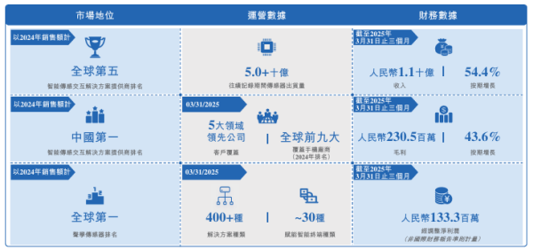 长城配资 歌尔股份分拆歌尔微电子港股上市：应付账款、票据之和近190亿 比应收账款、票据之和多98亿