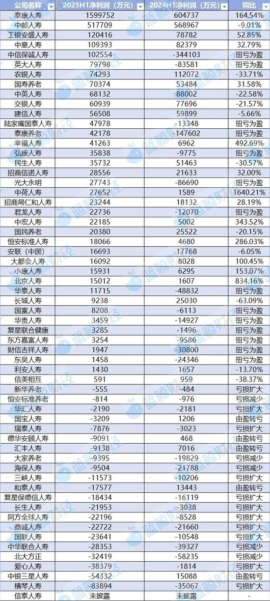 东启网 非上市人身险公司半年战报：净赚293亿同比翻两倍 仍有21家陷亏损