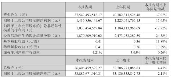 富灯网  歌尔股份上半年营收375亿：扣非后净利10亿同比降13%