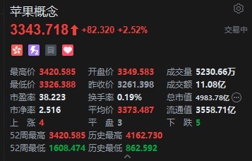 方舟配资 港股苹果概念股走强，蓝思科技大涨逾12%续刷历史新高